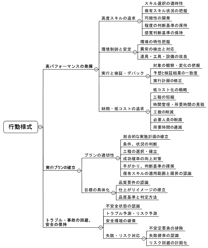 図表2　熟練者の行動様式