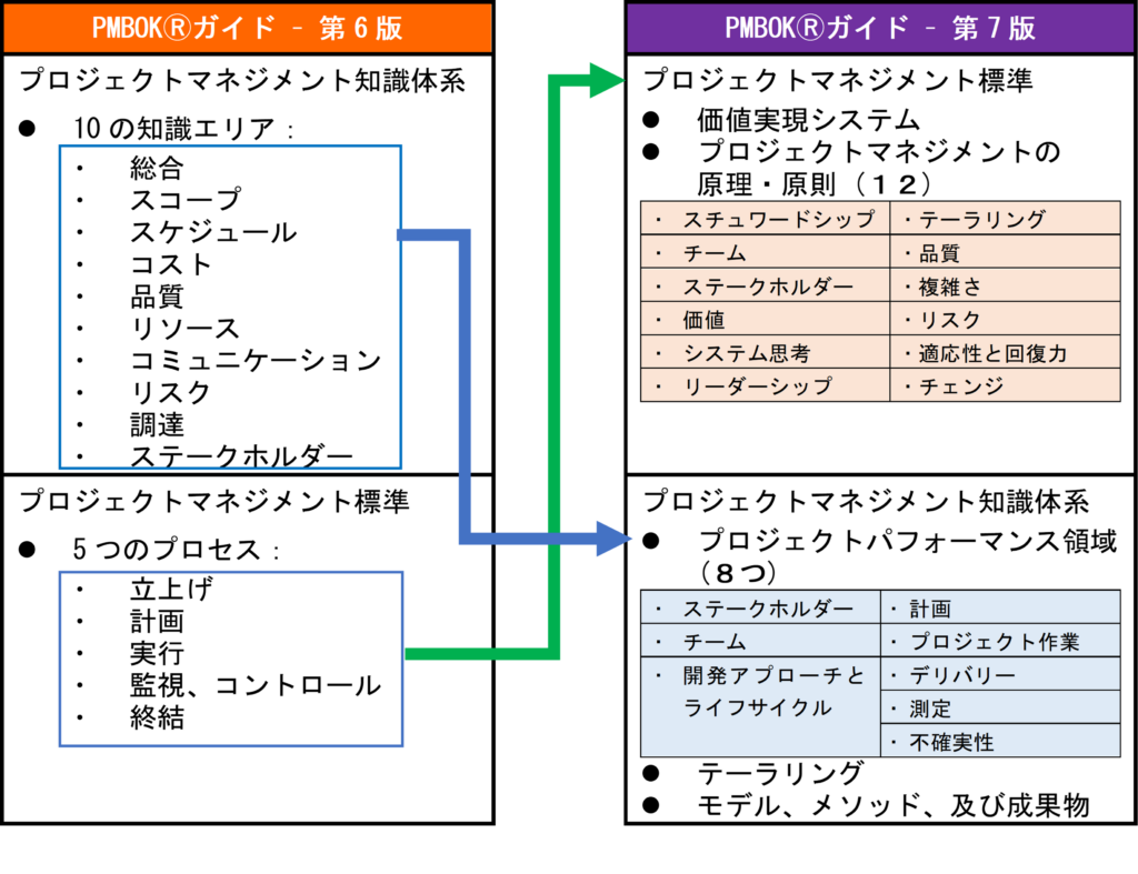 プロジェクトマネジメント知識体系ガイド(PMBOKガイド)第7版+プロジェクト…