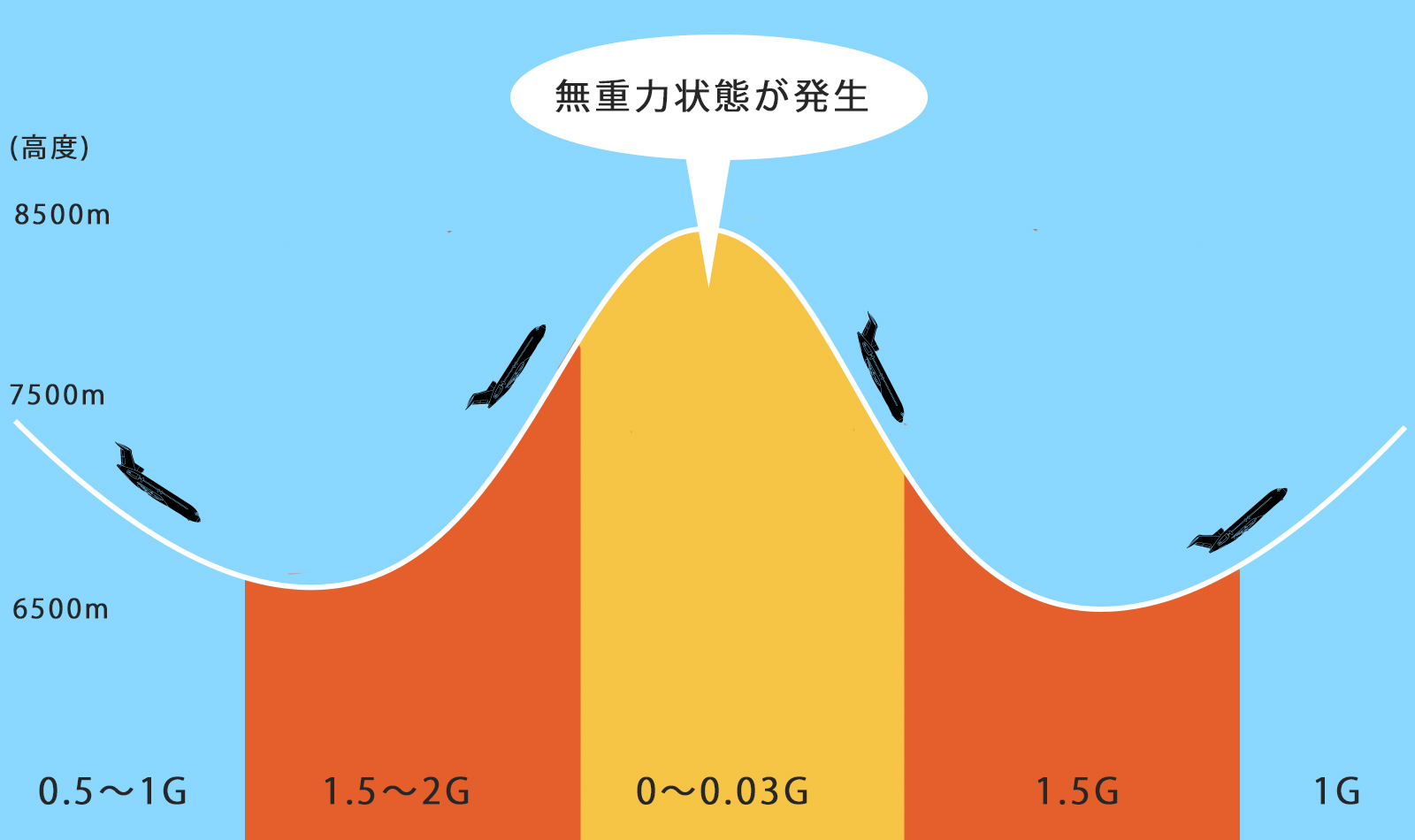 無重力状態が発生